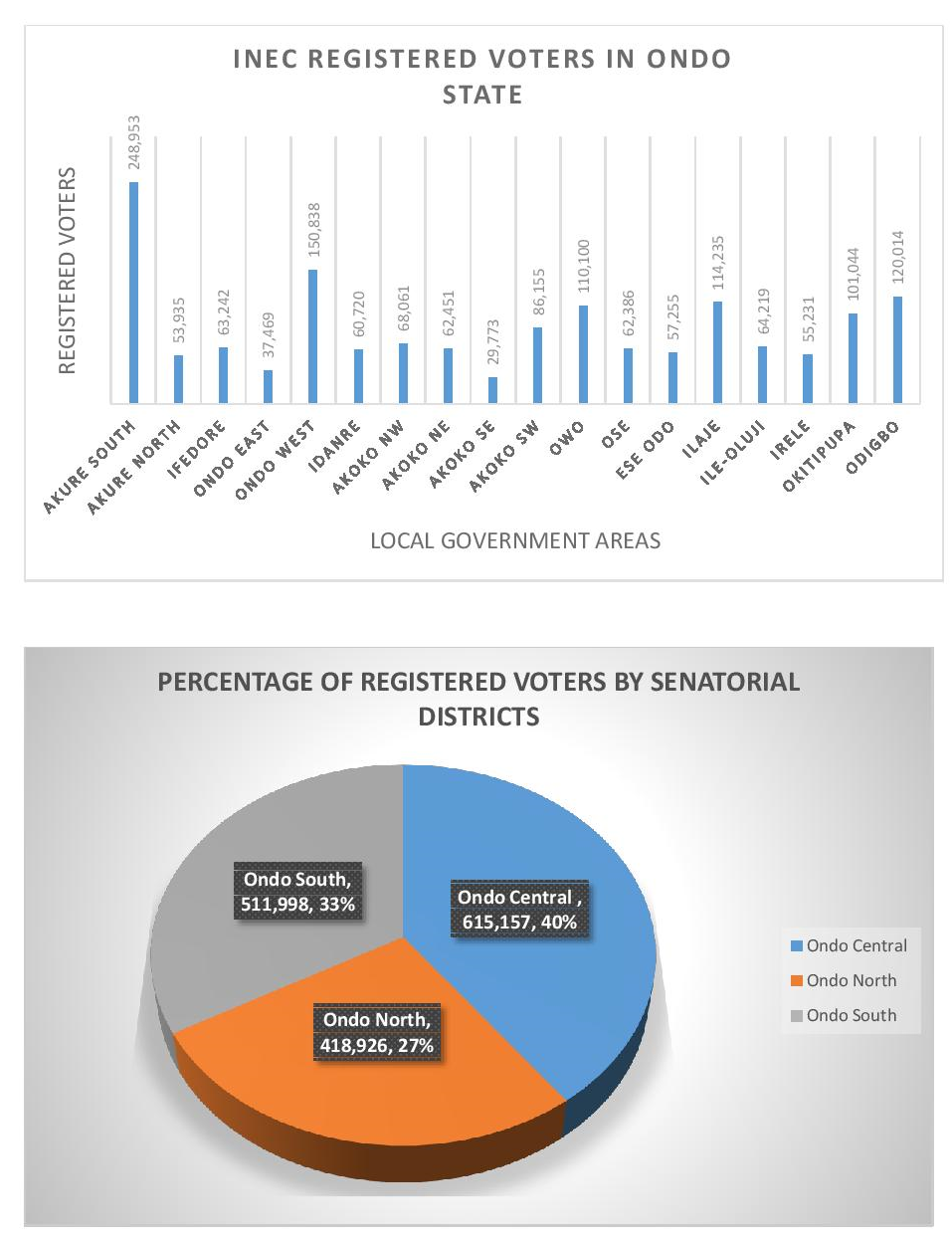 ondo-infographs - THEWILL NEWS MEDIA ondo-infographs