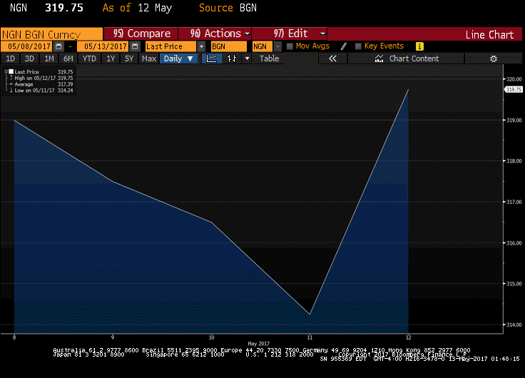 nse graph 2 - THEWILL NEWS MEDIA nse graph 2