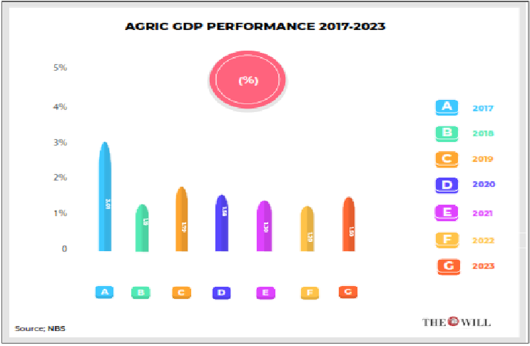 Agric GDP