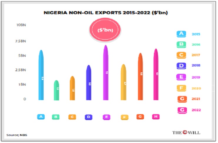Non oil export