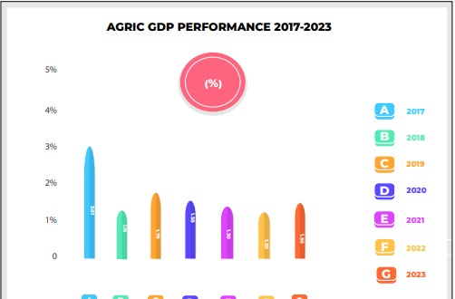 Agric GDP - THEWILL NEWS MEDIA