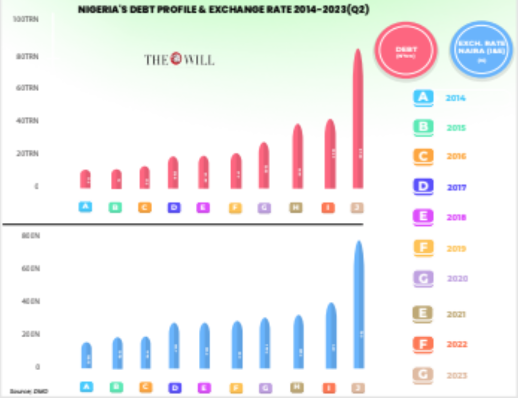 CHART - THEWILL NEWS MEDIA