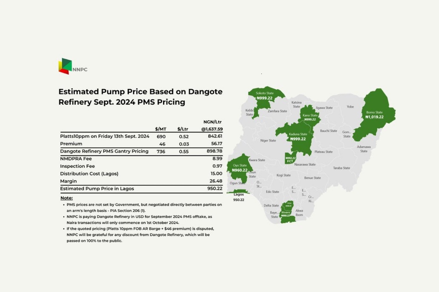 NNPC Sets Petrol Pump Price Nationwide, Bickers With Dangote Over N898 Per Litre Loading Price