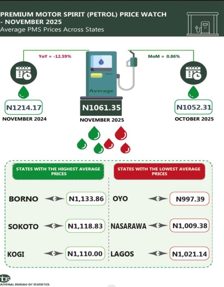 Petrol Retail Price
