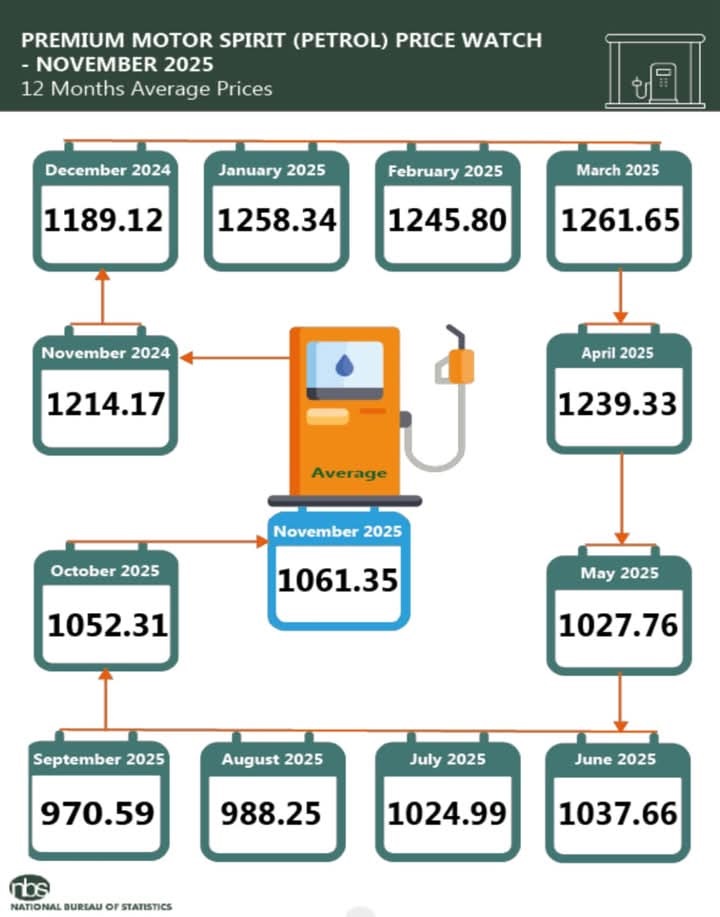 Petrol Retail Price