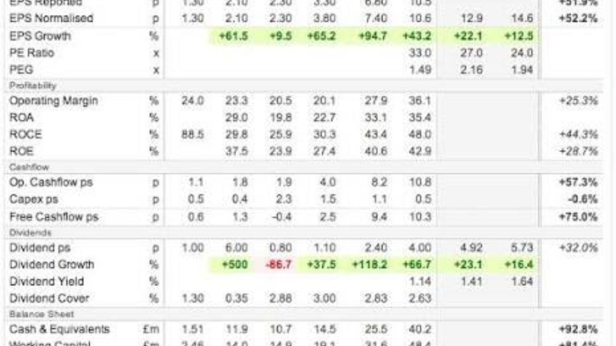Financial metrics table with multiple-period values, including EPS Growth, profitability (Operating Margin, ROA, ROCE, ROE), Cash Flow (Operating Cashflow, Capex, Free Cashflow), and Dividends (per share, growth, yield, cover); several positive values are highlighted in green.