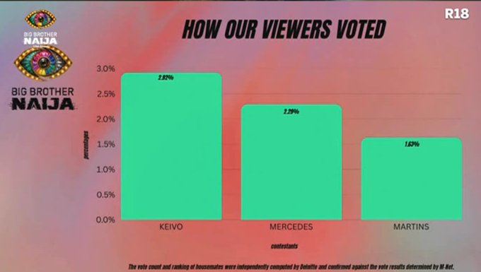 how viewers voted - THEWILL NEWS MEDIA Chart showing how viewers voted in Big Brother Naija: a trio of green bars labeled Keivo, Mercedes, Martins under the title'How Our Viewers Voted'; bars roughly ascending from Martins to Keivo with vote percentages displayed above each bar.