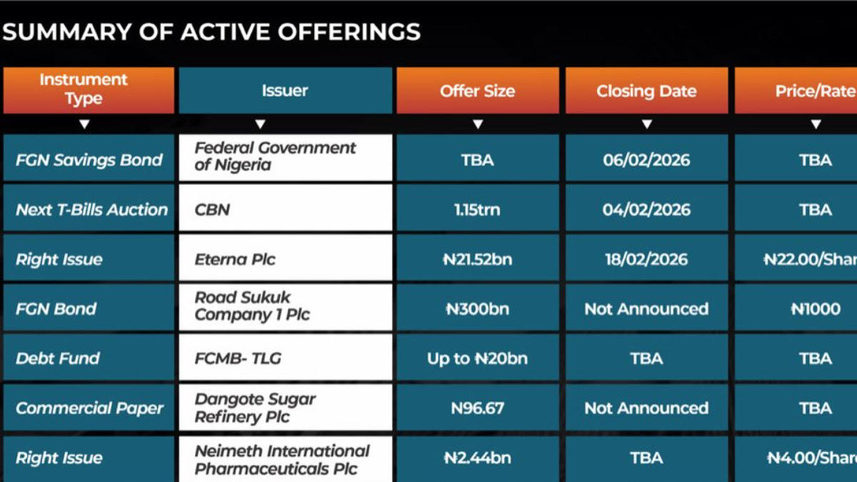 summary of offerings - THEWILL NEWS MEDIA Table titled 'Summary of Active Offerings' listing Instrument Type, Issuer, Offer Size, Closing Date, and Price/Rate with rows for FGN Savings Bond, Next T-Bills Auction, Right Issue, and more (Nigeria).