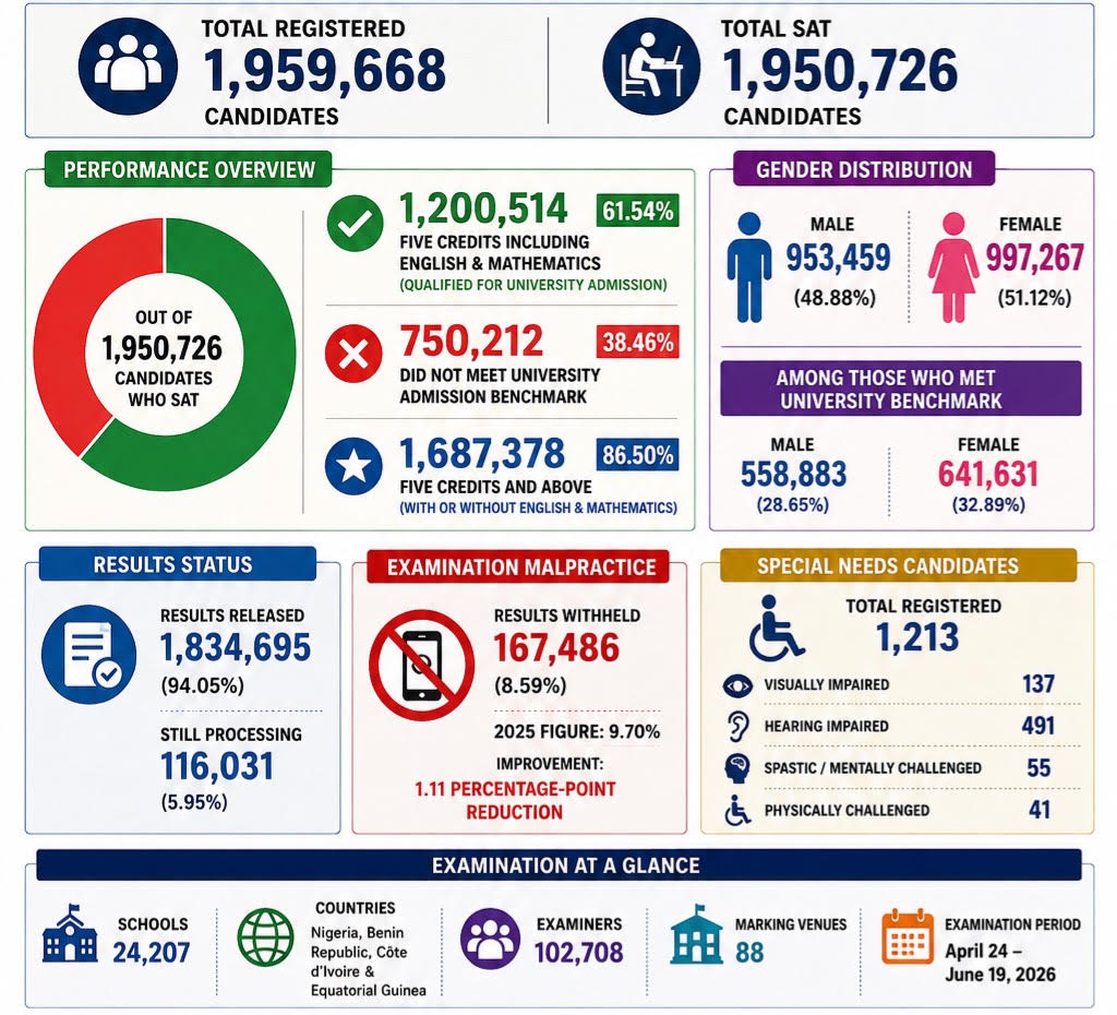 waec analysis - THEWILL NEWS MEDIA