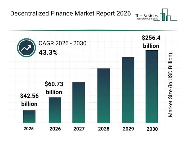 Decentralised finance DeFi protocols generating variable yield - THEWILL NEWS MEDIA Bar chart illustrating DeFi market size from 2025 (.56B) through 2030 (6.4B) with a CAGR of 43.3% (2026–2030).