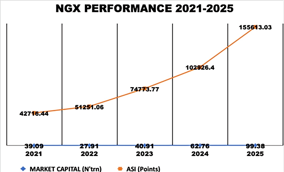 NGX PERFORMANCE 2021-2025 - THEWILL NEWS MEDIA NGX PERFORMANCE 2021-2025