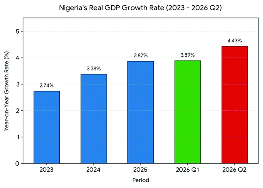 Nigerias Real GDP Growth Rate 2023-2026 Q2 - THEWILL NEWS MEDIA Nigerias Real GDP Growth Rate 2023-2026 Q2