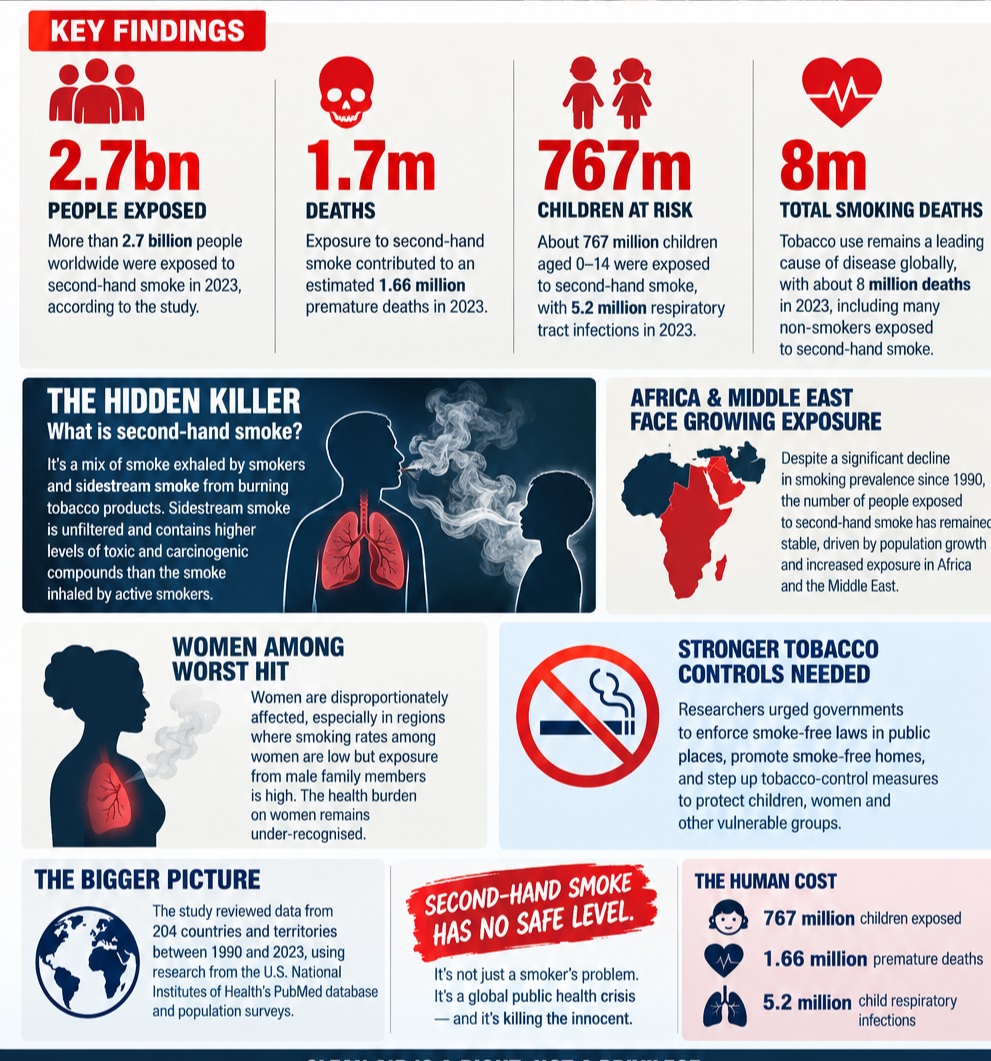 Tobacco - THEWILL NEWS MEDIA Infographic on second-hand smoke: key findings with four stats (2.7bn exposed, 1.7m deaths, 767m children at risk, 8m smoking deaths) and sections on the hidden killer lungs, Africa/Middle East exposure map, women most affected, call for stronger tobacco controls, global data, no safe level message, and human costs.